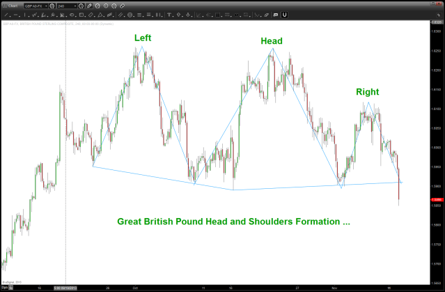 Potential Neckline Break and Head and Shoulders Top