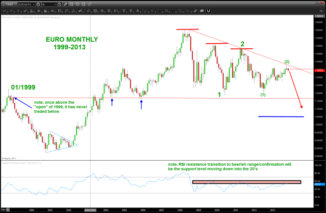EURO vs USD Monthly