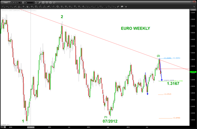 EURO WEEKLY
