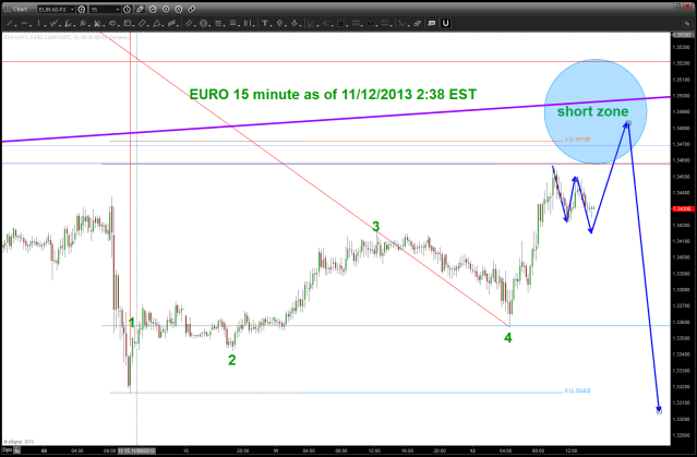 EURO 15 minute intra-day