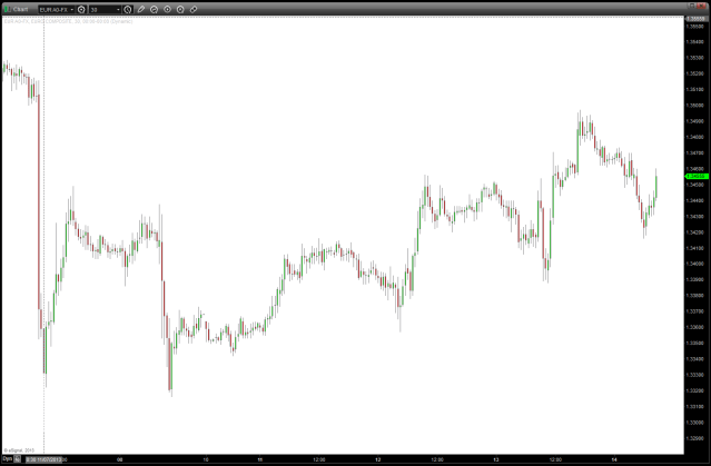 EURO 30 minute chart