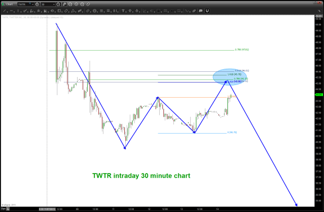 TWTR SELL Pattern Potential