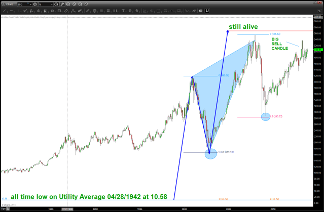 all time low DJUA quick look