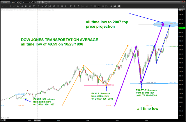 update of DOW TRANSPORTS