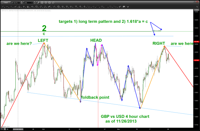 GBP vs USD 4 HR chart