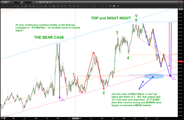 Long Bond w/ a modified count to show the all time high