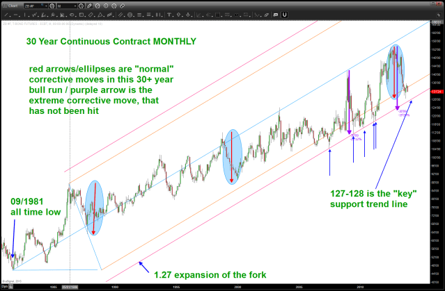 November 10 2013 LONG BOND MONTHLY