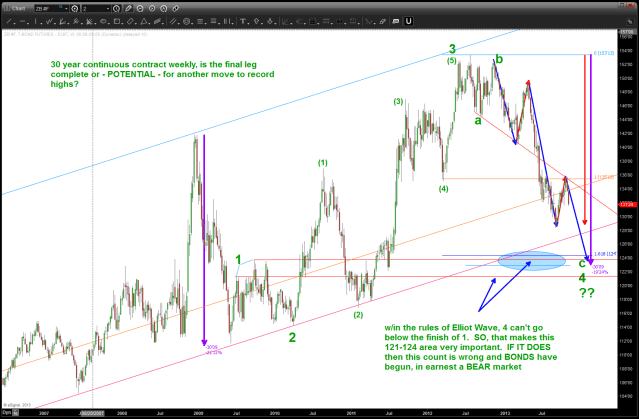 November 10 2013 Long Bond Weekly