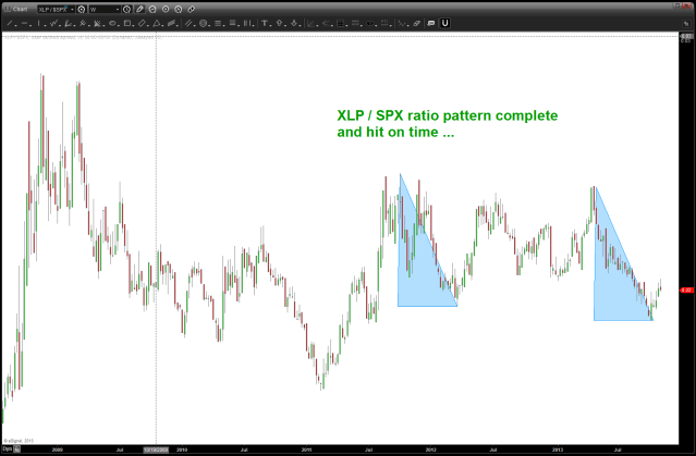 November 10 2013 XLP SPX ratio