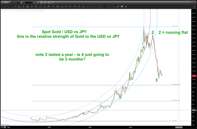 Relative Strength of Spot Gold vs USDJPY