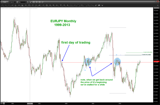 November 13 2013 EURJPY