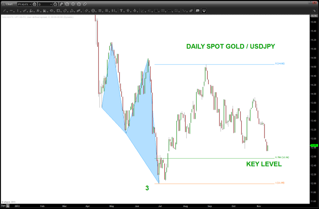 spot gold vs USDJPY relative strength