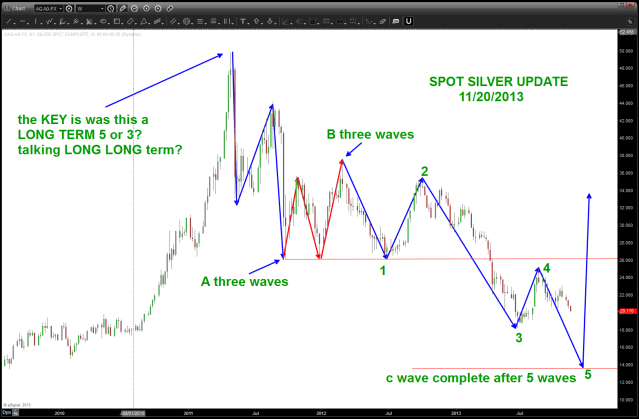 update on Spot Silver