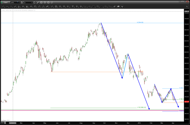 April 7 2013 AAPL daily