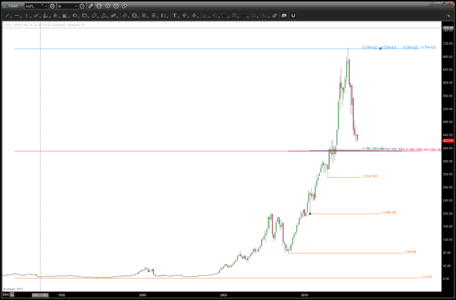 April 7 2013 AAPL monthly