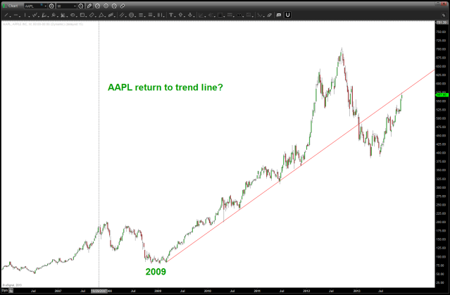 Dec 06 2013 AAPL trend line