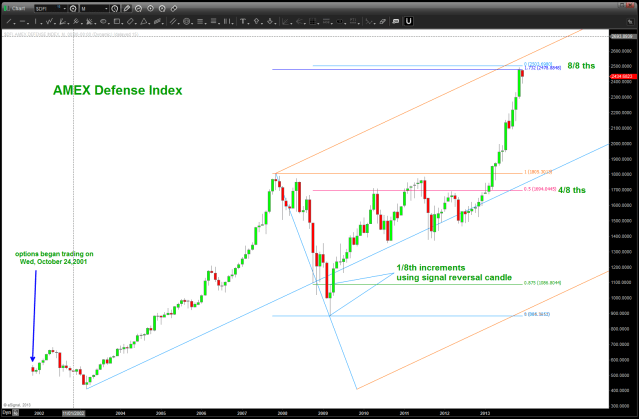 Defense Index ... SELL PATTERN complete or just a tad bit higher