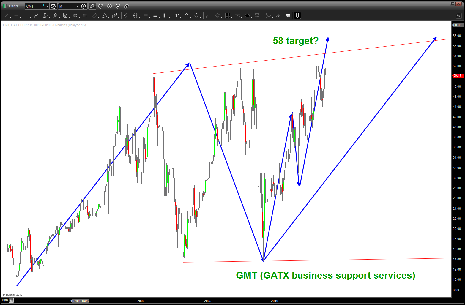 Dow Jones Transportation Average a chart tour starting in 1896 Bart