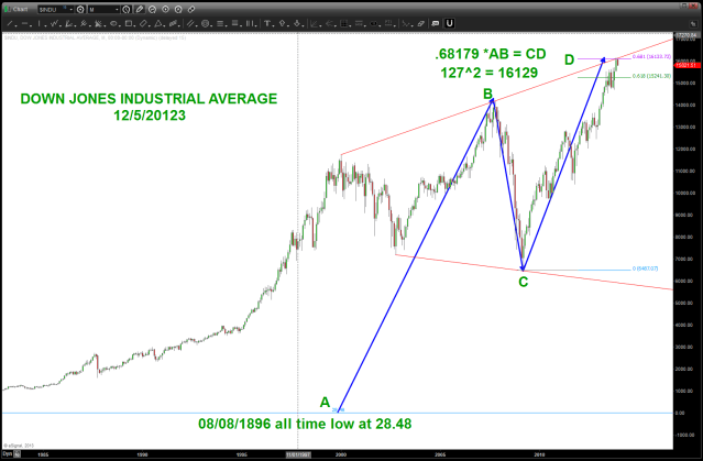 DJIA and musical note F# of the equal octave scale of music