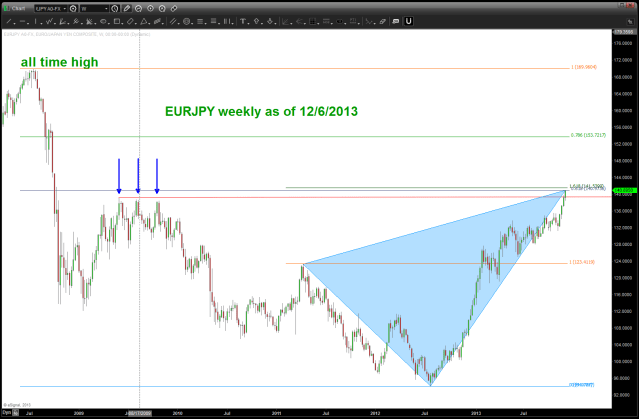 EURJPY attacking .618 from all time high and, a little higher, a major extension target