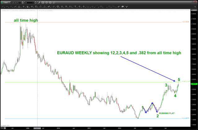 EURAUD showing 1,2,3,4,5 and .382 retracement