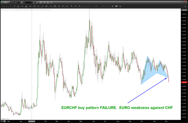EURCHF BUY pattern failure