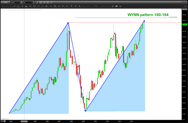 WYNN Pattern Complete at 180-184