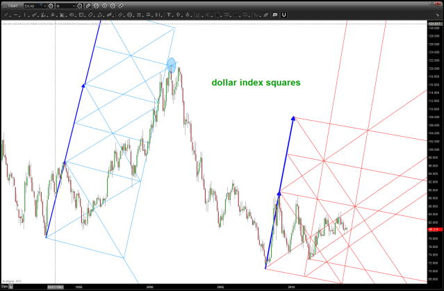 dollar index squares
