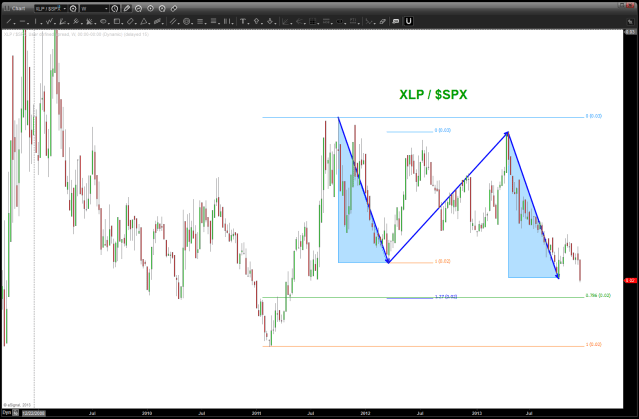 XLP/SPX - looks like lower target to get tagged ...