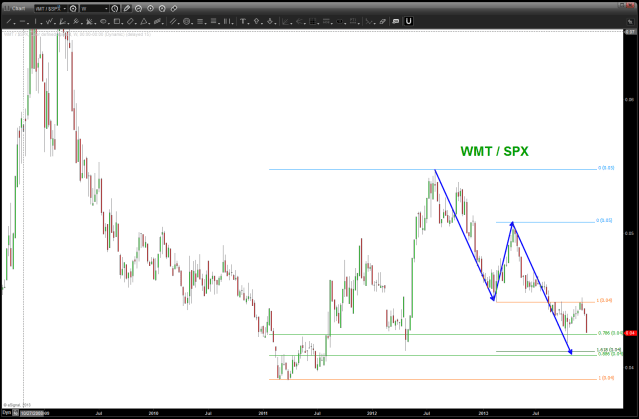 WMT/SPX - little lower ...