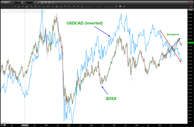 $OSX and USDCAD