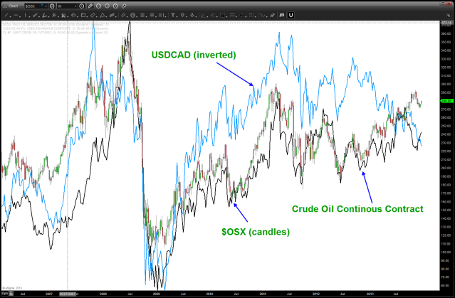 Oil Services, Loonie and Crude