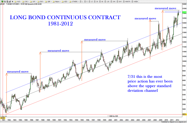 long bond at the top