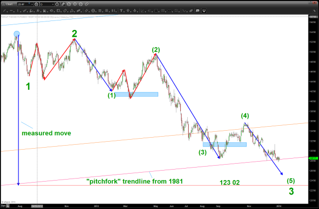 long bond daily count