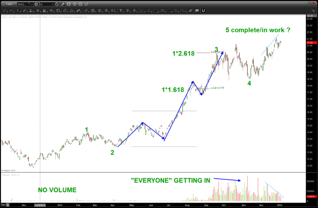 SOCL 5 wave count complete.  NOTE volume