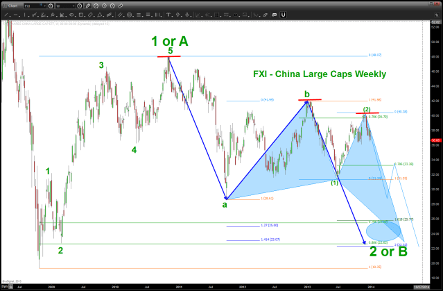FXI BULLISH opportunity