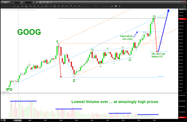 GOOG MONTHLY w/ volume