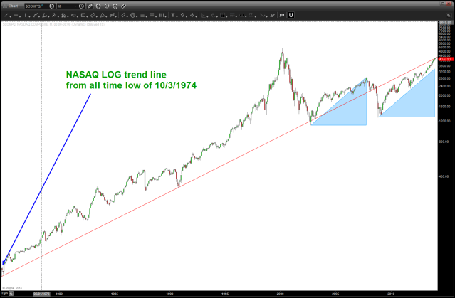 long tern LOG trendline