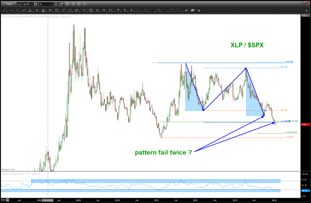 note, do we have two patterns failing on the important XLP/SPX ratio?