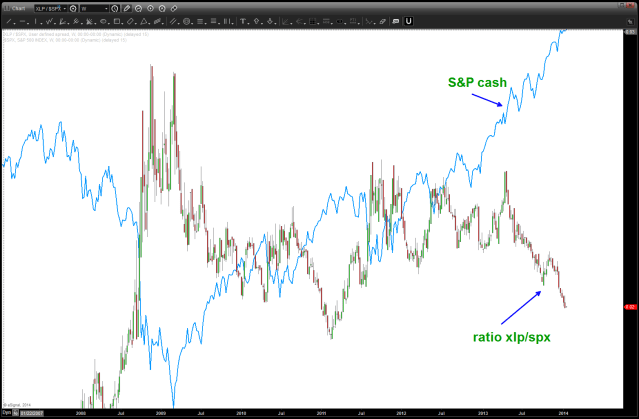 note at major turns, the ratio gives a good idea of inflections ... it needs to turn up (xlp/spx) for the bearish case