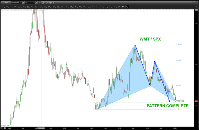 Walmartians relative strength vs the SPX