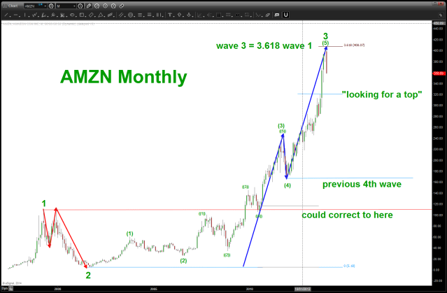 AMZN 