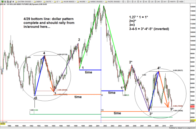more detailed look at the mirror image foldback present in the US Dollar