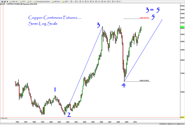 TOP in COPPER approaching in 12/2010