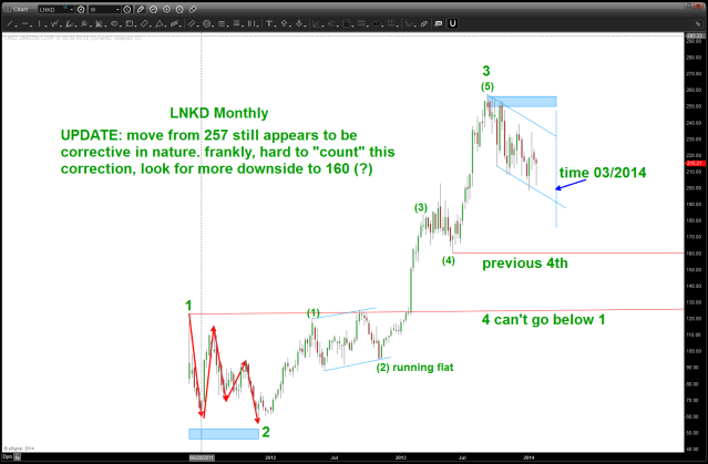 LNKD some more correcting? 