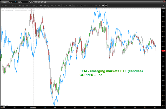 EEM and COPPER overlaid