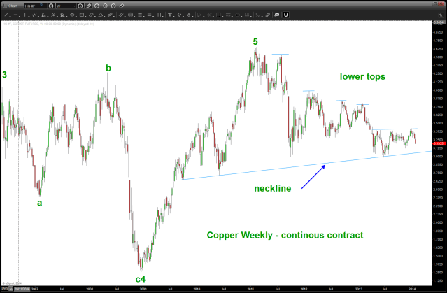 Copper as of Feb 2014
