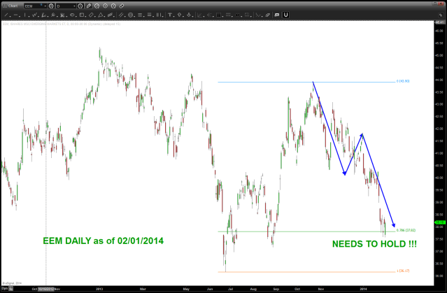 EEM NEEDS TO HOLD CURRENT LEVELS