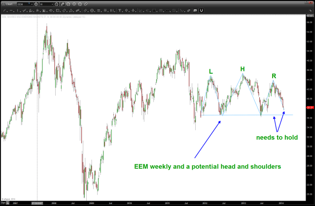 EEM weekly potential head and shoulders