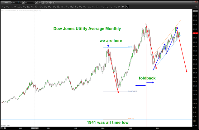 long term look at a potential foldback in the DJUA